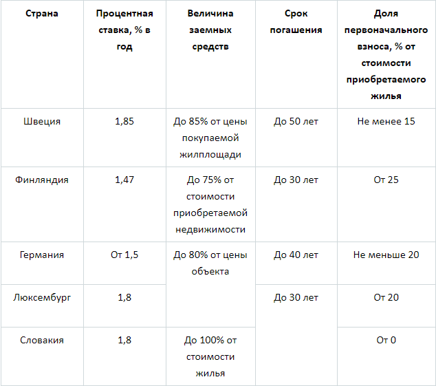 Проценты по кредитам в европе yekta alara park махмутлар
