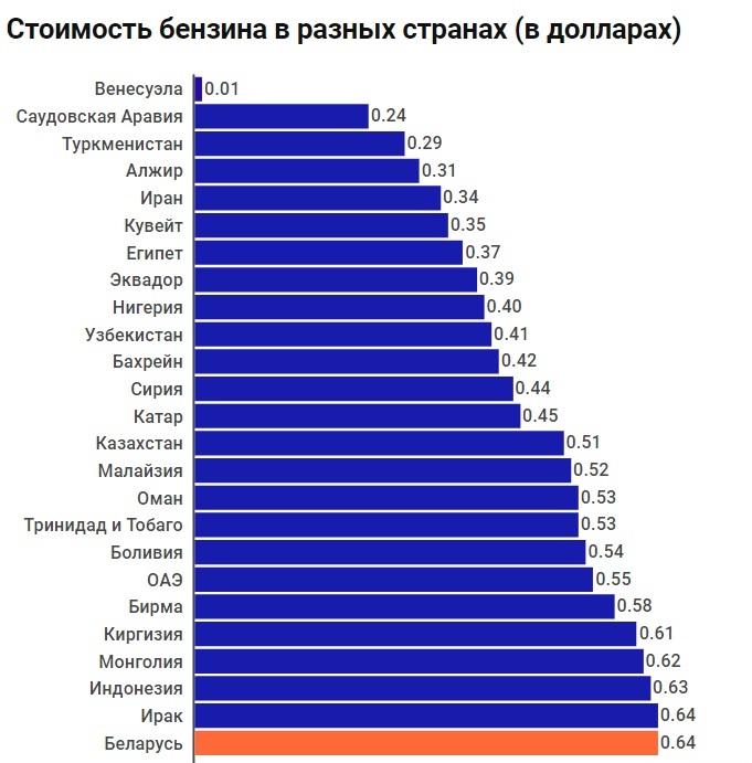 Бензин в России дешевле по сравнению с мировыми ценами