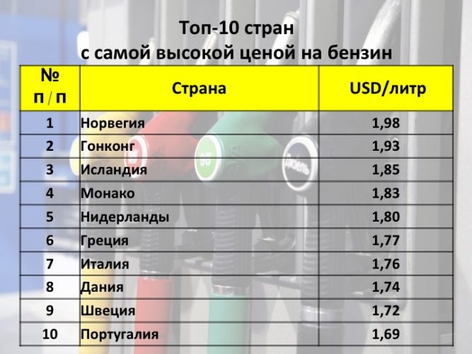 ТОП-10 стран с наиболее высокой стоимостью бензина