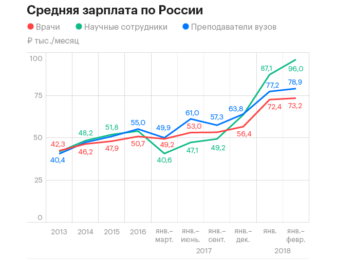 Средняя зарплата ученых в России и США в 2023 году