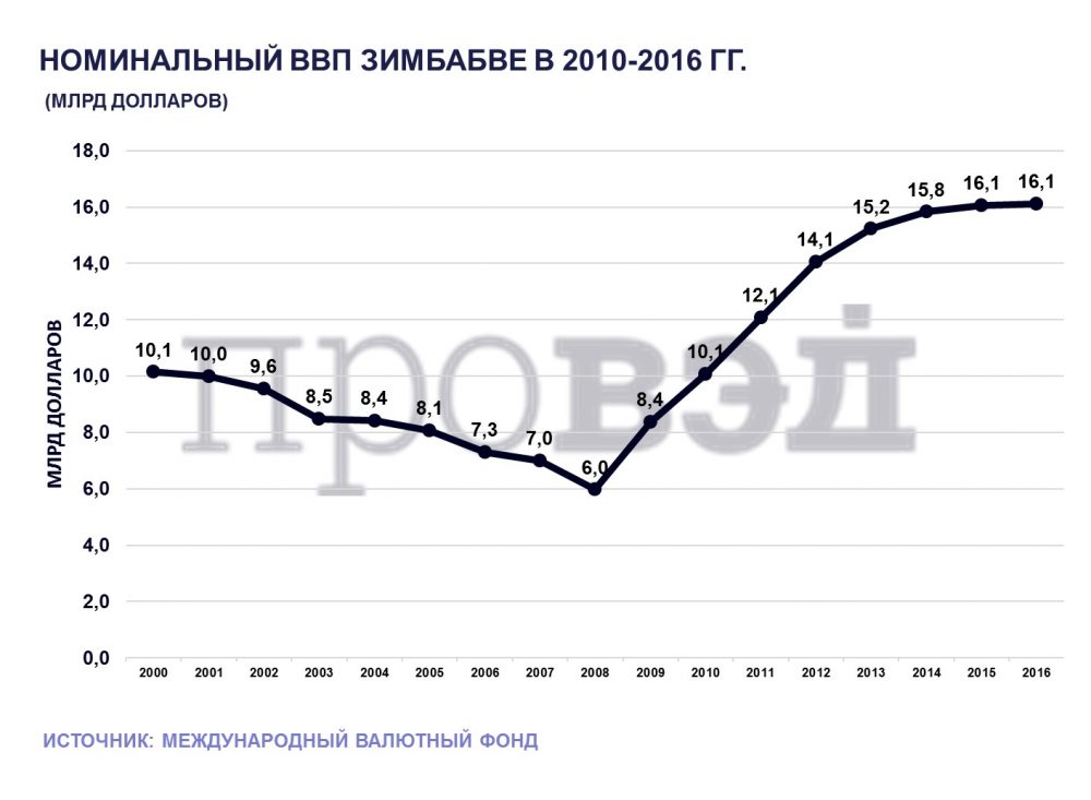 Инфляция в зимбабве фото