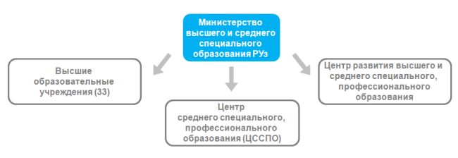 система высшего образования Республики Узбекистан