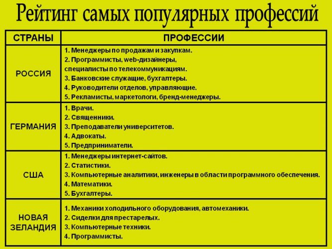 Профессия официант не входит в топ наиболее востребованных профессий Топ популярных профессий