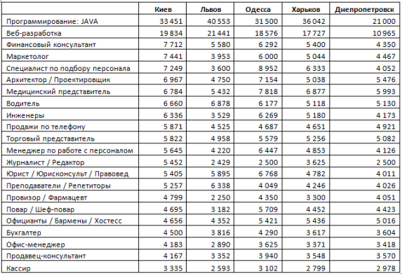 Средняя зарплата инженера технолога в Москве и других городах России в ...