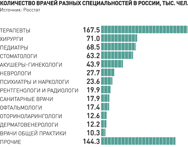 Количество стоматологов в России