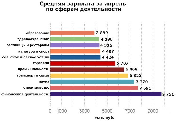 Зарплаты в Беларуси