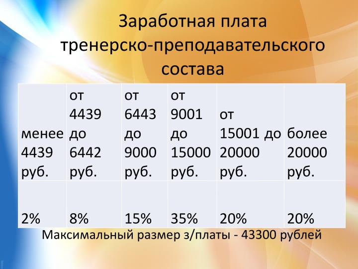 Средняя зарплата фитнес-тренеров в Москве и других городах России в 2023 году