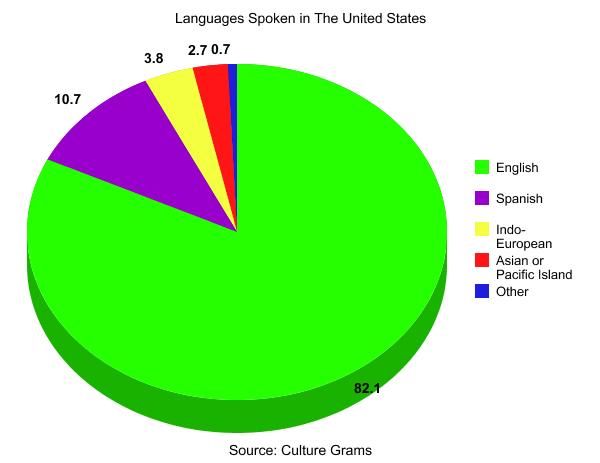 Диаграмма языков в США