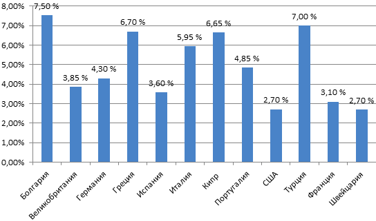 Процент ипотеки в америке коммерческая недвижимость в тбилиси