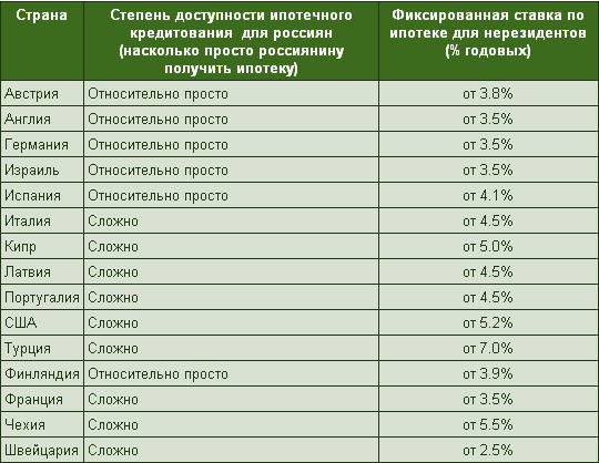 Процент ипотеки в сша на сегодня купить дом в болгарии недорого