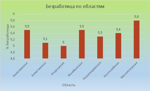 безработица в Казахстане по областям