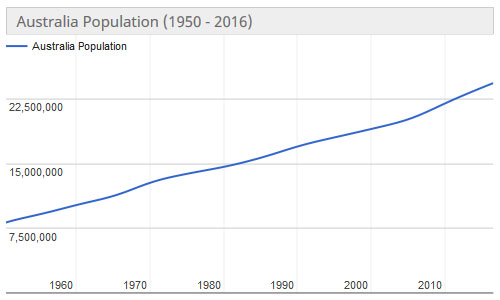 Население Австралии