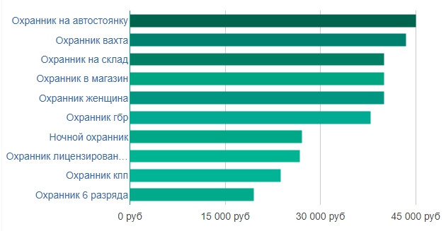 Средний размер зарплаты охранников в городе Санкт-Петербурге.
