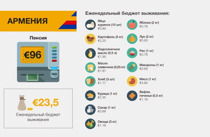 Еженедельный бюджет Армении Еженедельный бюджет Армении