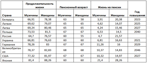 Пенсия в Беларуси