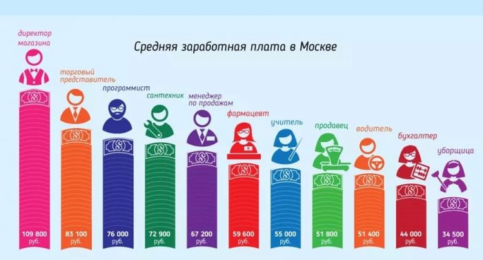 Средние зарплаты в Москве 