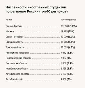 Обучение иностранных студентов в России в 2024 году