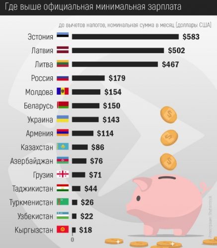 Зарплата в Латвии