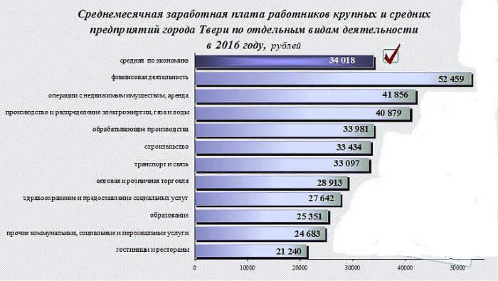 в твери какая средняя зарплата. Смотреть фото в твери какая средняя зарплата. Смотреть картинку в твери какая средняя зарплата. Картинка про в твери какая средняя зарплата. Фото в твери какая средняя зарплата в твери какая средняя зарплата. Смотреть фото в твери какая средняя зарплата. Смотреть картинку в твери какая средняя зарплата. Картинка про в твери какая средняя зарплата. Фото в твери какая средняя зарплата