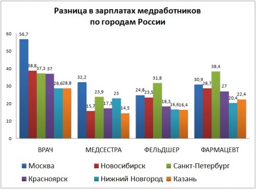 Зарплата медработников по городам России