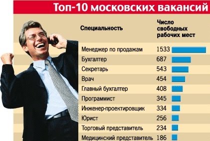 Московские вакансии