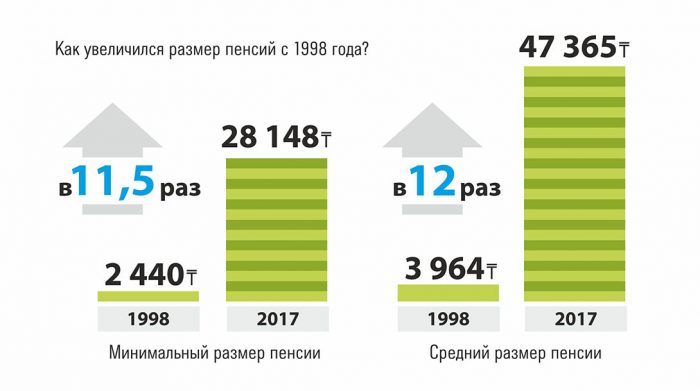 Рост пенсии в Казахстане с 1998 года Рост пенсии в Казахстане с 1998 года