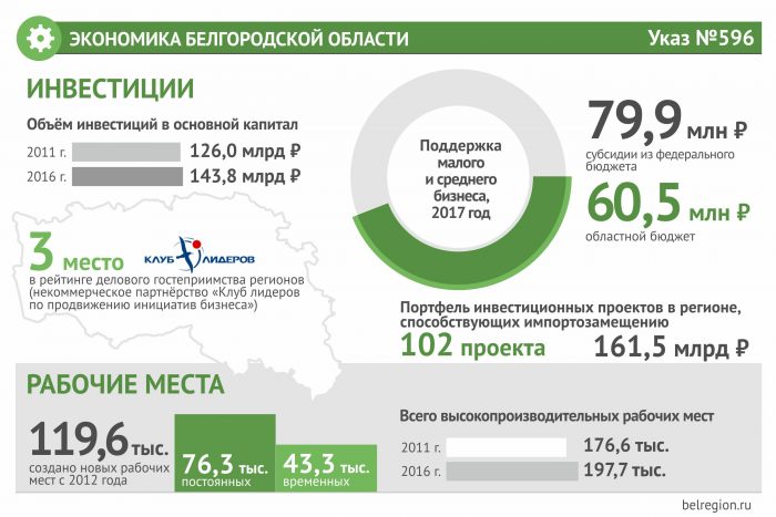 Экономика Белгородской области