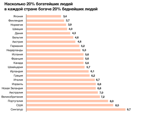 Соотношение богатых и бедных