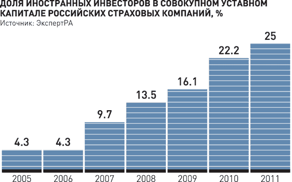 Иностранные инвестиции в уставном капитале страховых компаний России