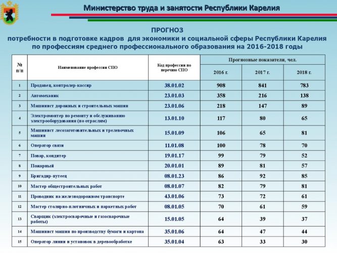 Прогноз потребности в подготовке кадров для экономики и социальной сферы в Республике Карелии Прогноз потребности в подготовке кадров для экономики и социальной сферы в Республике Карелии