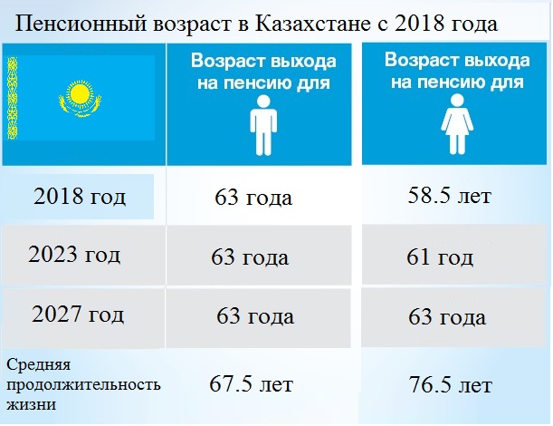 Пенсионный возраст в Казахстане