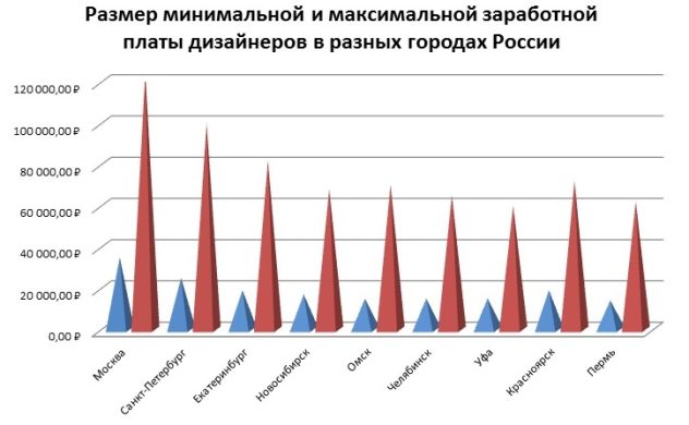 Минимальная и максимальная зар. плата
