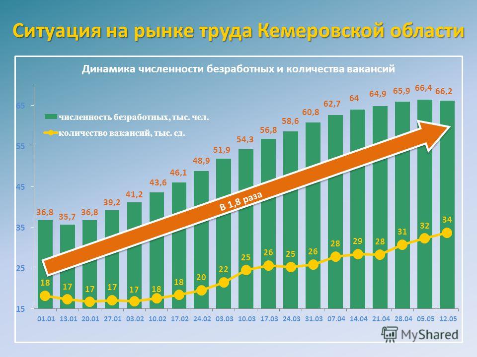 Рынок труда в Кемерово