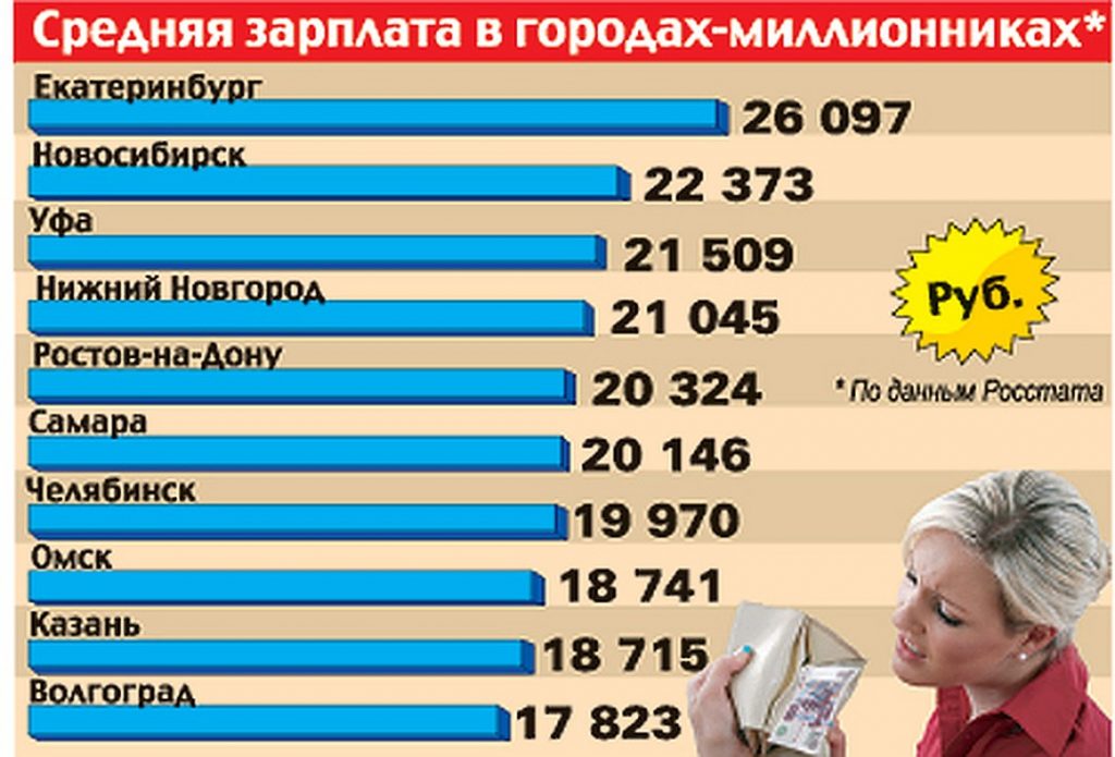 Средняя зарплата в Волгограде в 2023-2024 годах: сколько зарабатывают учителя, врачи и воспитатели