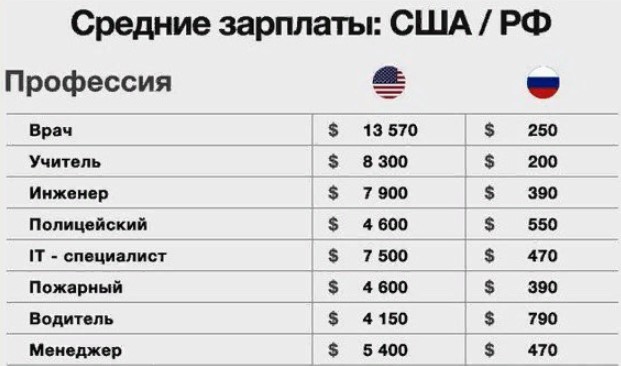 Зарплаты в США и России