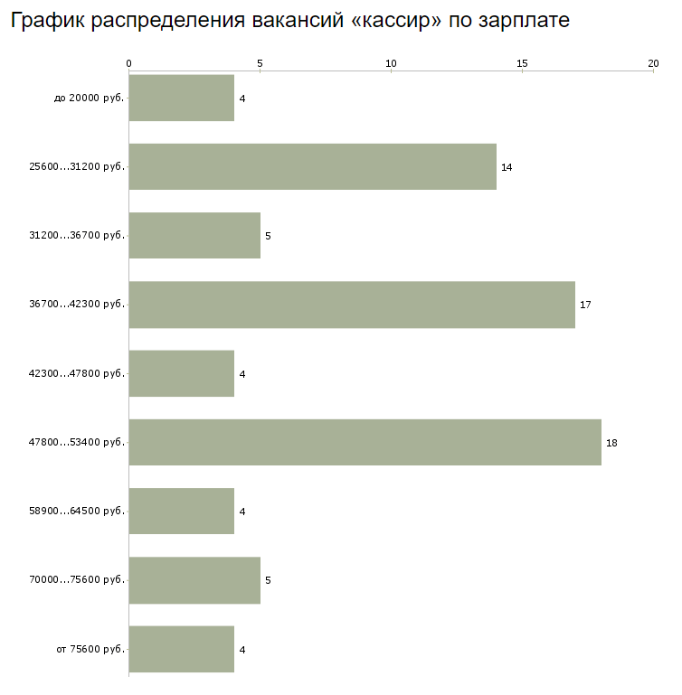График распределения вакансий "кассир" по зарплате в г. Сочи