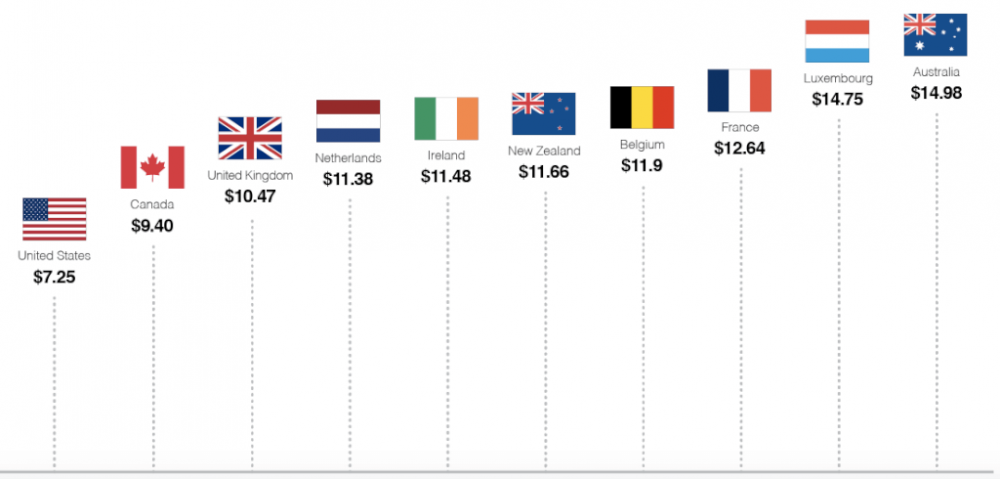 Минимальные зарплаты в странах мира