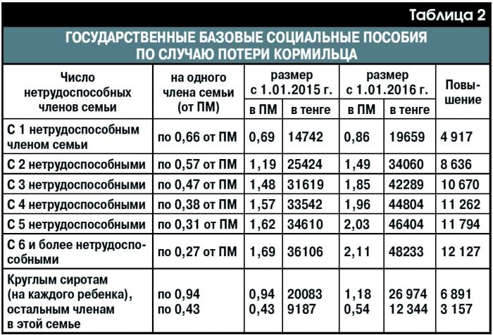 Размер пособия по потере кормильца в Казахстане Размер пособия по потере кормильца в Казахстане