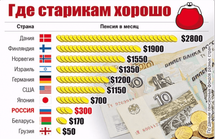 пенсия в разных странах пенсия в разных странах