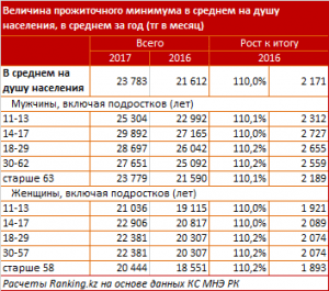 Количество грантов 2022 казахстан