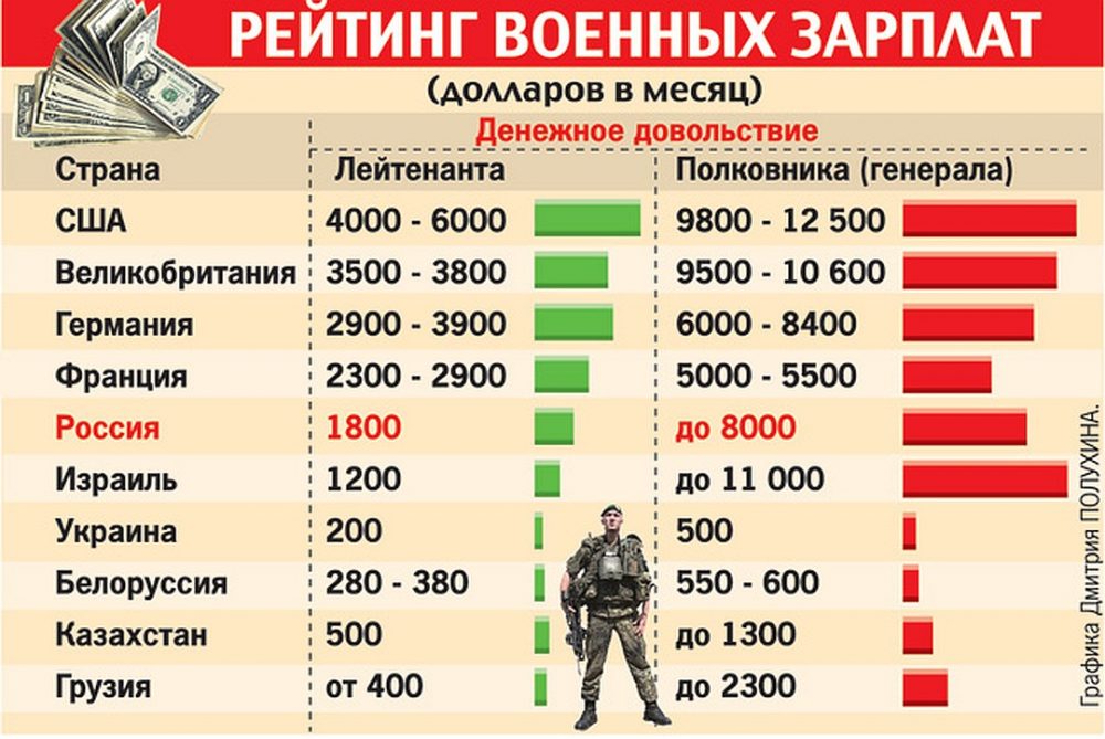 Какая зарплата после окончания программы информационные системы и программирование