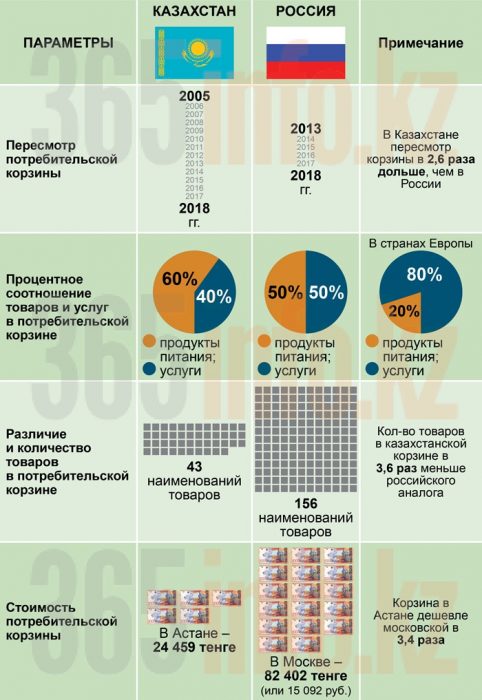 Потребительская корзина в России и Казахстане