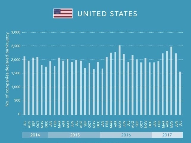 Количество банкротств в США