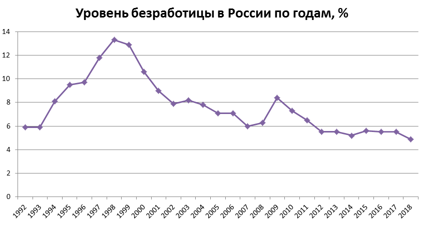 Реферат Безработица В России 2022 Статистика Таблица