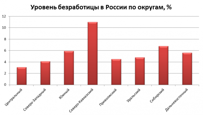 Статистика и уровень безработицы в России в 2021-2022 годах