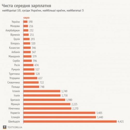 Средняя зарплата в разных странах