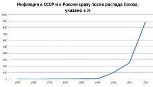 Уровень инфляции в России в 2023-2024 годах: таблица и динамика развития