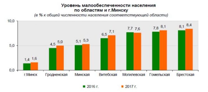 Уровень бедности в Беларуси