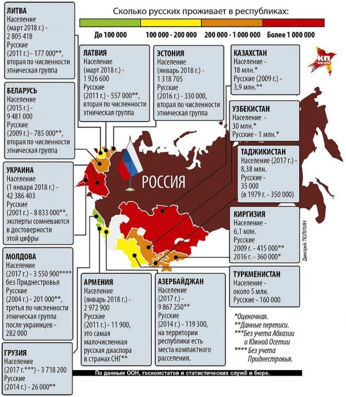Сколько русских проживает на территории бывших республик