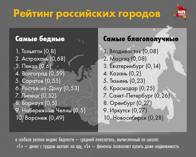 какие самые бедные регионы россии. Смотреть фото какие самые бедные регионы россии. Смотреть картинку какие самые бедные регионы россии. Картинка про какие самые бедные регионы россии. Фото какие самые бедные регионы россии